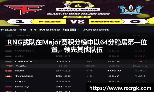 RNG战队在Major赛积分榜中以64分稳居第一位置，领先其他队伍